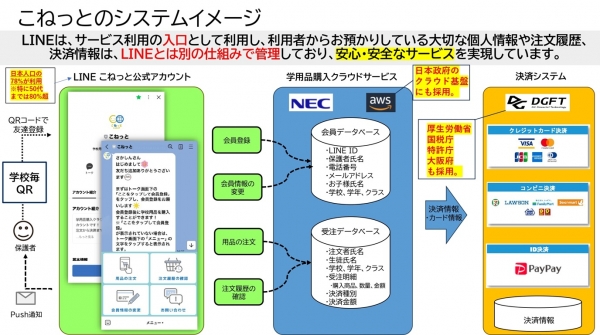 こっねとのシステムは安心・安全なサービスを実現