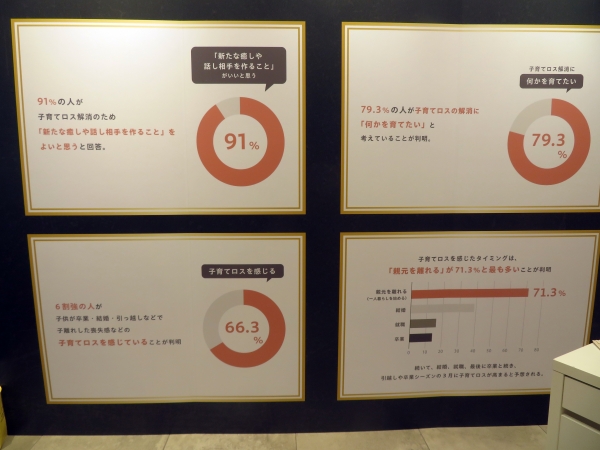 91％の人が子育てロス解消のため「新たな癒しや話し相手を作ること」をよい思うと回答