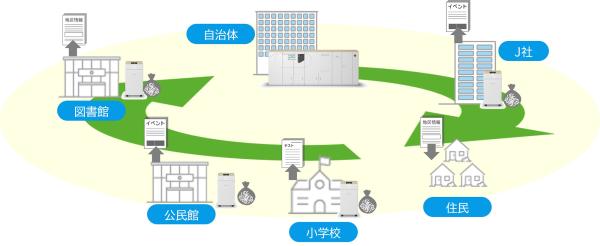 「Ｑ‐５０００」循環図